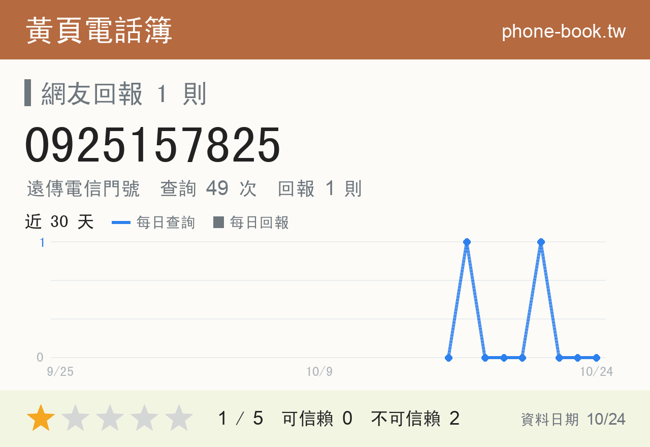 0925157825 評分卡：查詢 49 次、網友回報 1 則