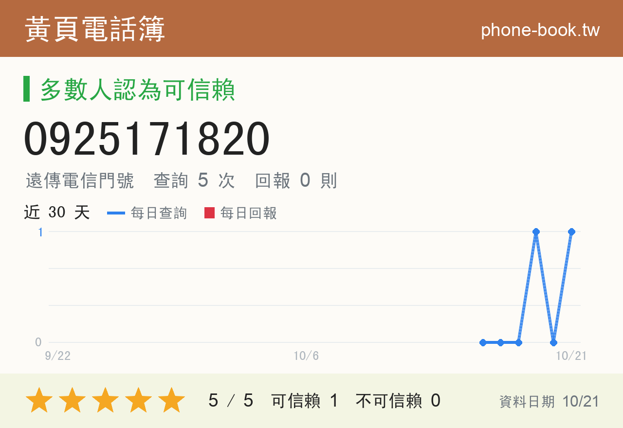 0925171820 評分卡：查詢 5 次、網友回報 0 則