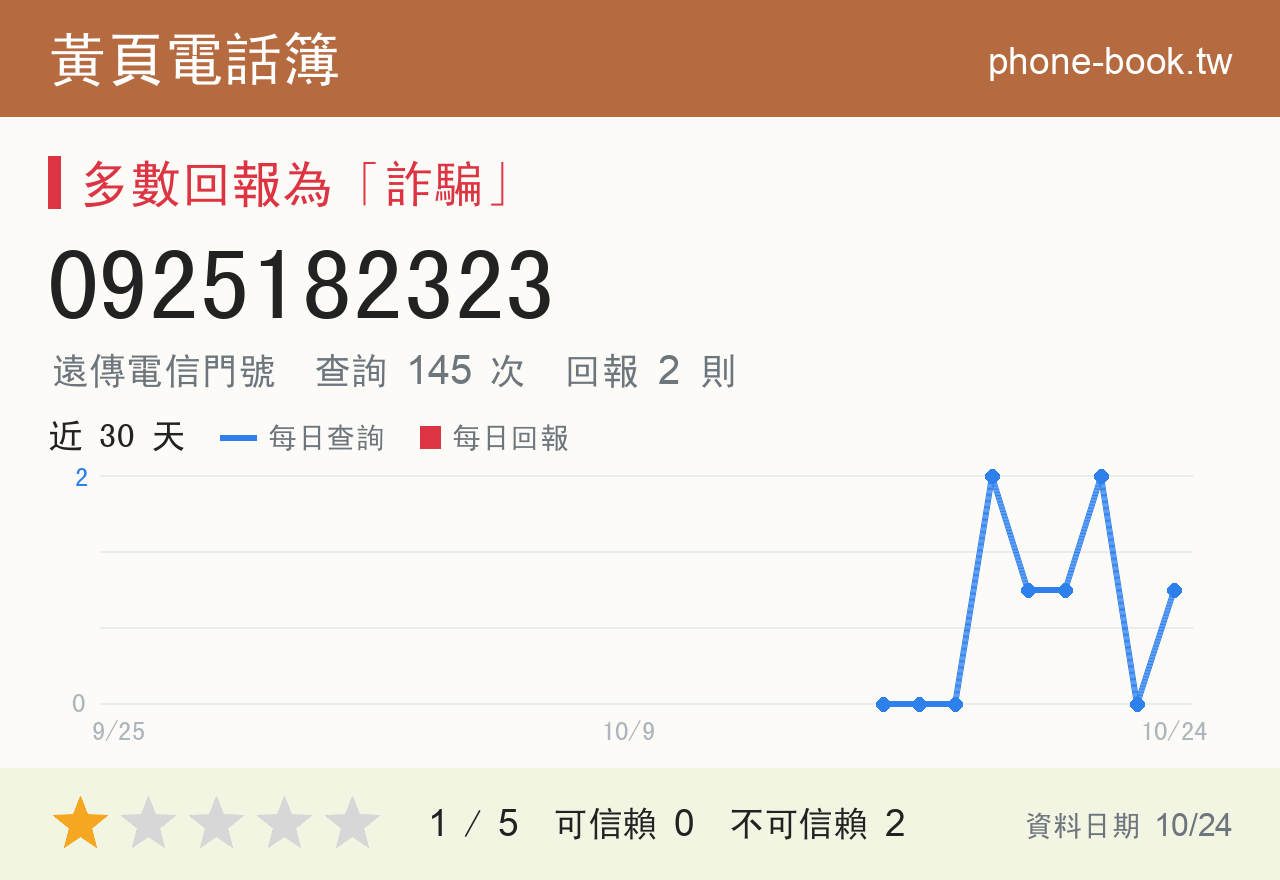 0925182323 評分卡：查詢 145 次、網友回報 2 則