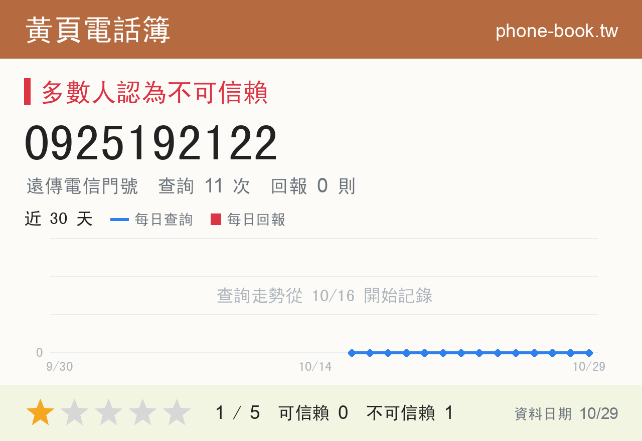 0925192122 評分卡：查詢 11 次、網友回報 0 則