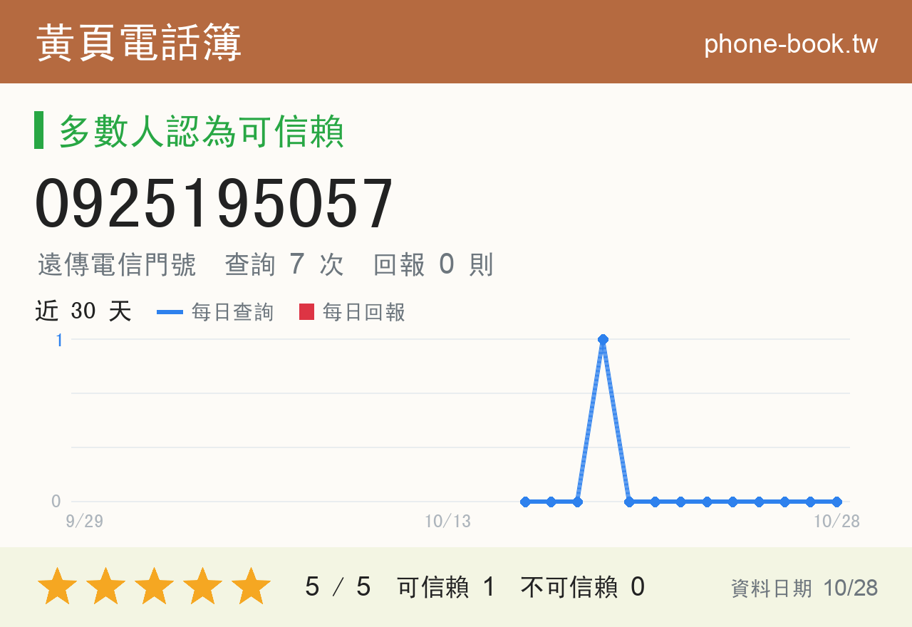 0925195057 評分卡：查詢 7 次、網友回報 0 則