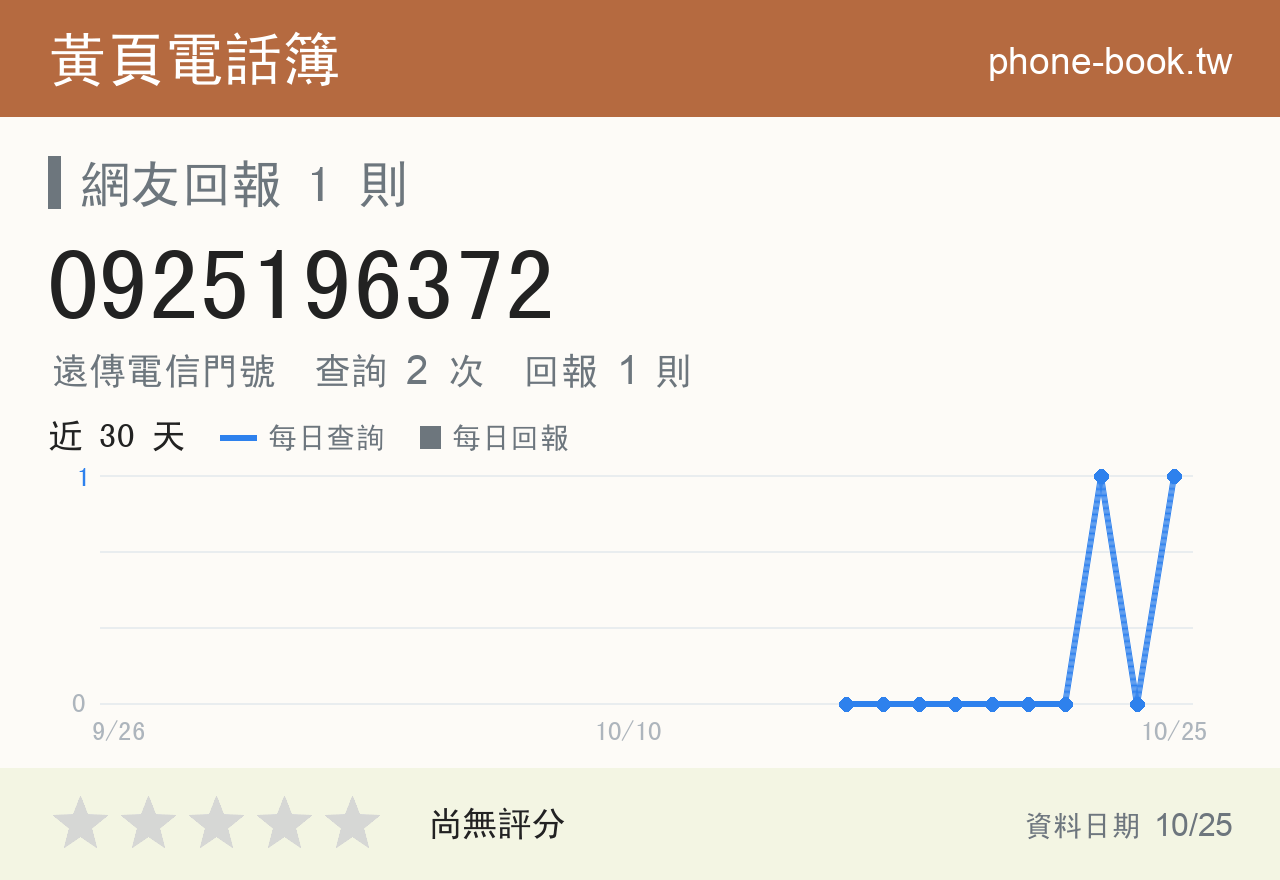 0925196372 評分卡：查詢 2 次、網友回報 1 則