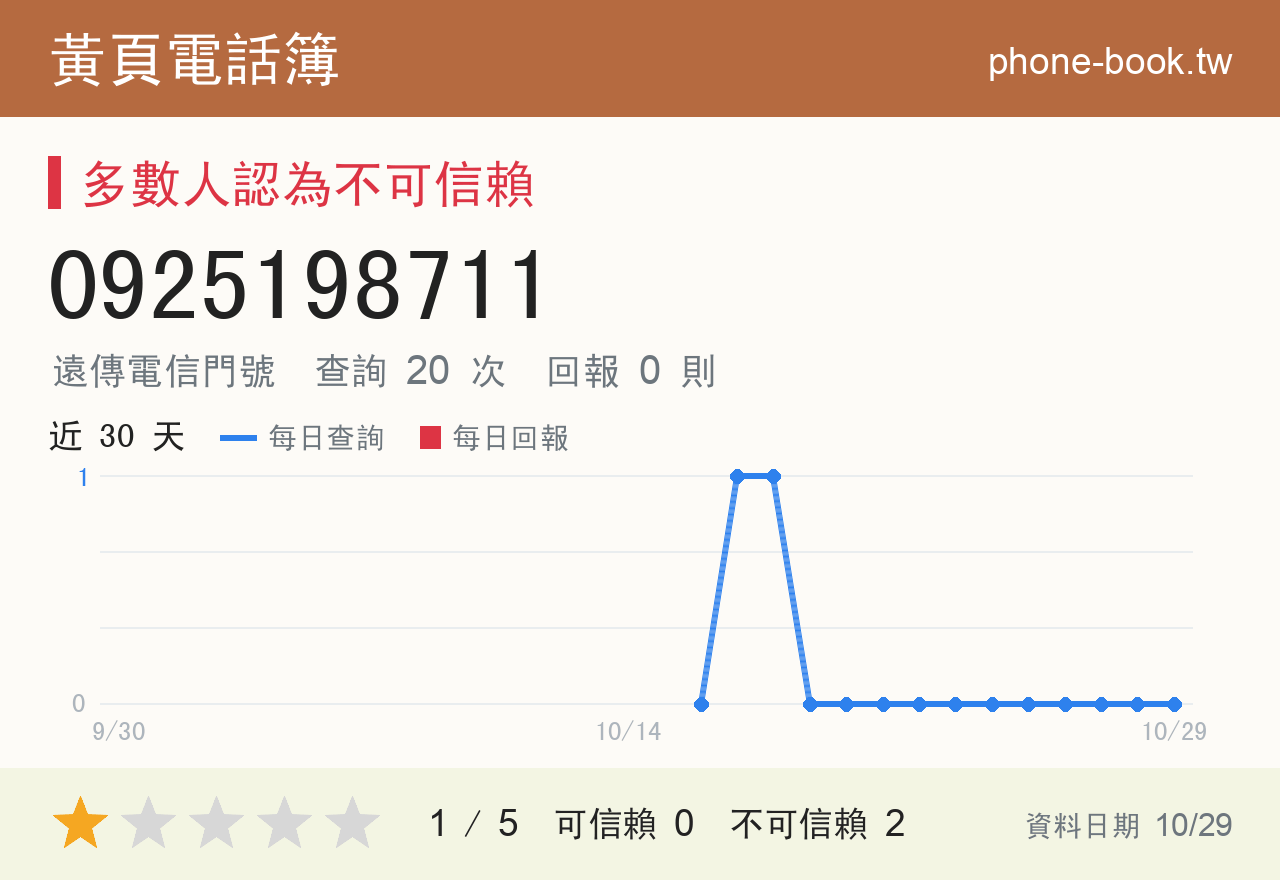 0925198711 評分卡：查詢 20 次、網友回報 0 則