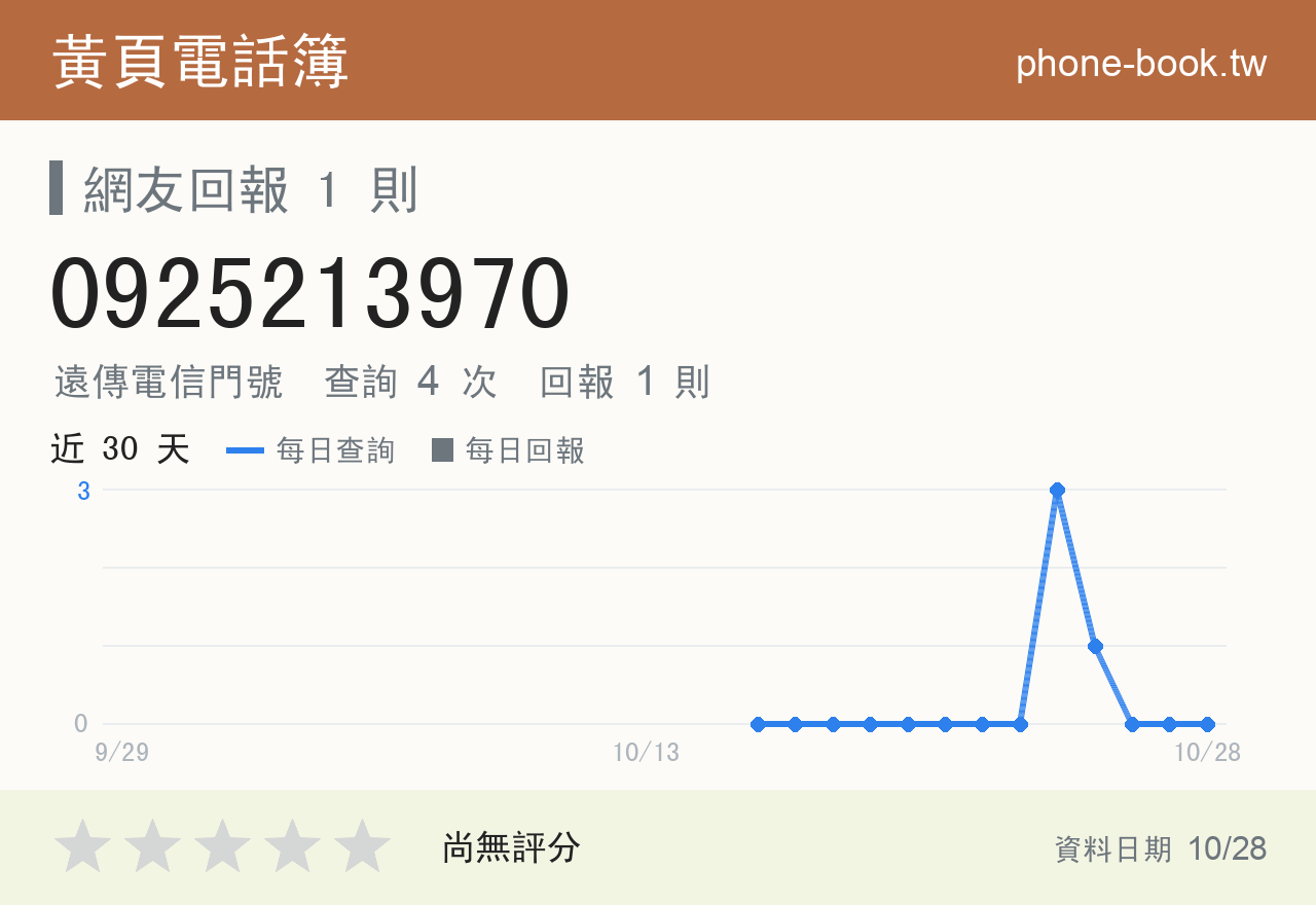 0925213970 評分卡：查詢 4 次、網友回報 1 則