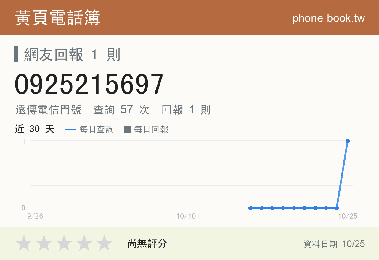 0925215697 評分卡：查詢 57 次、網友回報 1 則