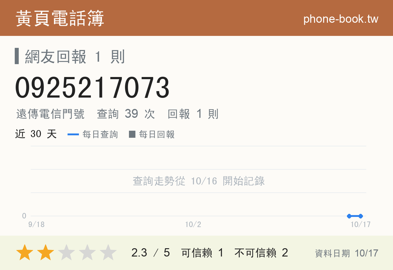 0925217073 評分卡：查詢 39 次、網友回報 1 則