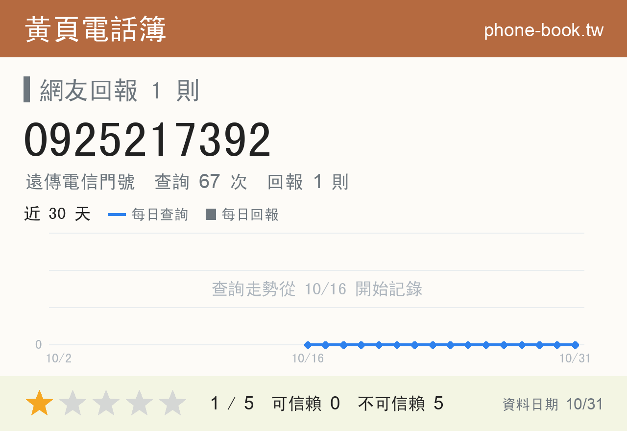 0925217392 評分卡：查詢 67 次、網友回報 1 則