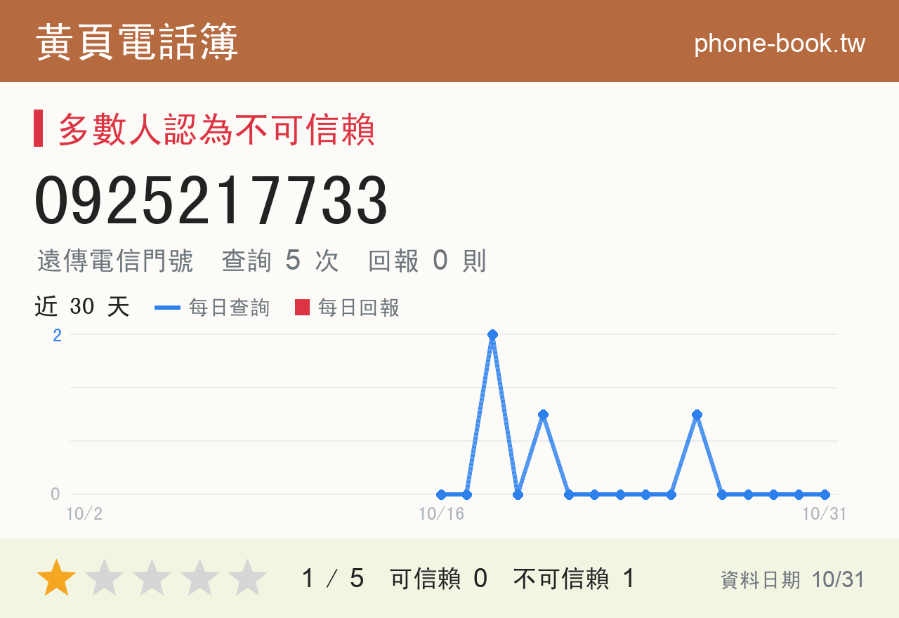 0925217733 評分卡：查詢 5 次、網友回報 0 則