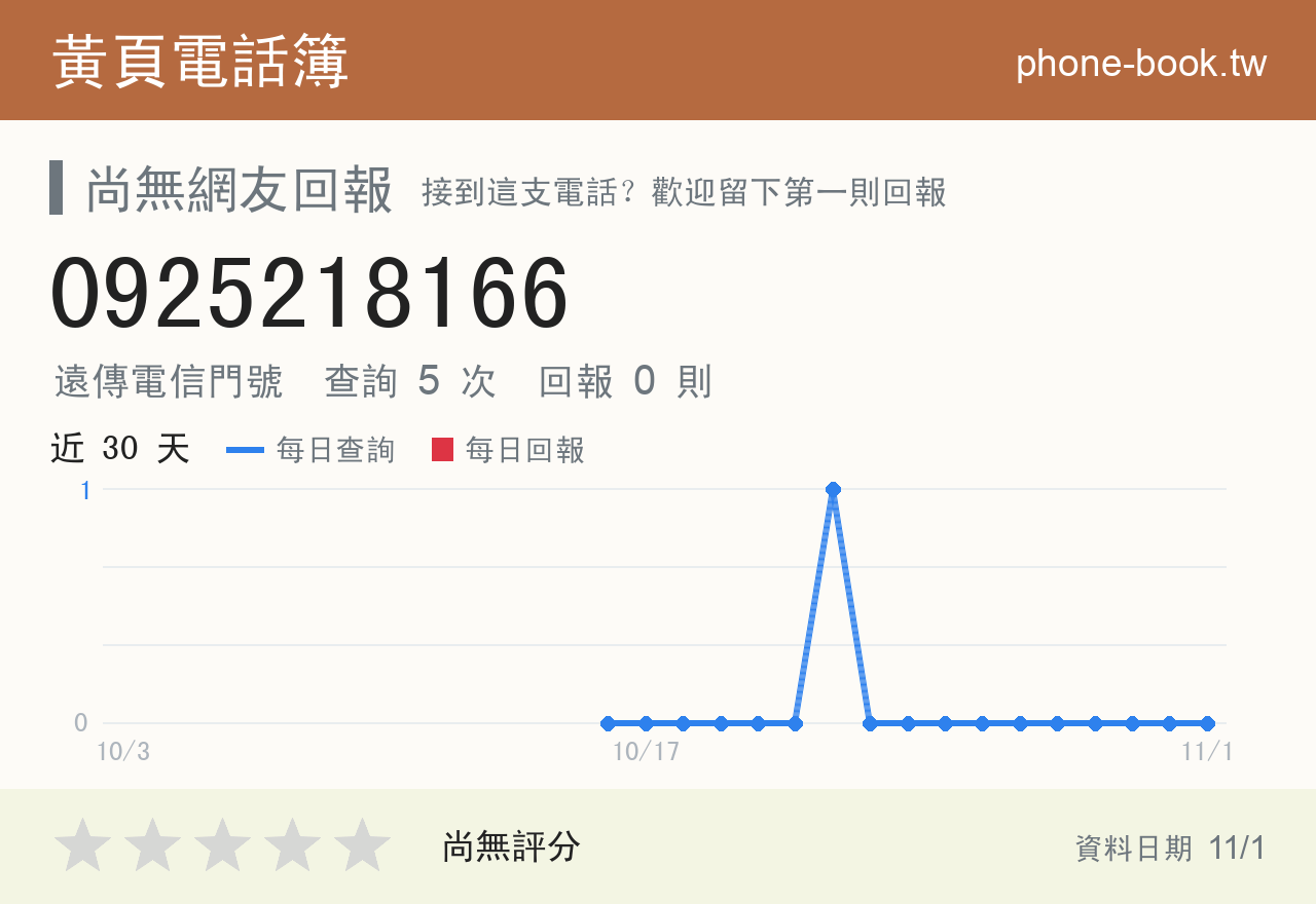 0925218166 評分卡：查詢 5 次、網友回報 0 則
