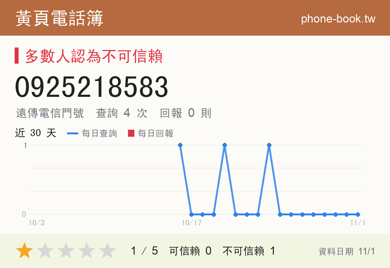 0925218583 評分卡：查詢 4 次、網友回報 0 則