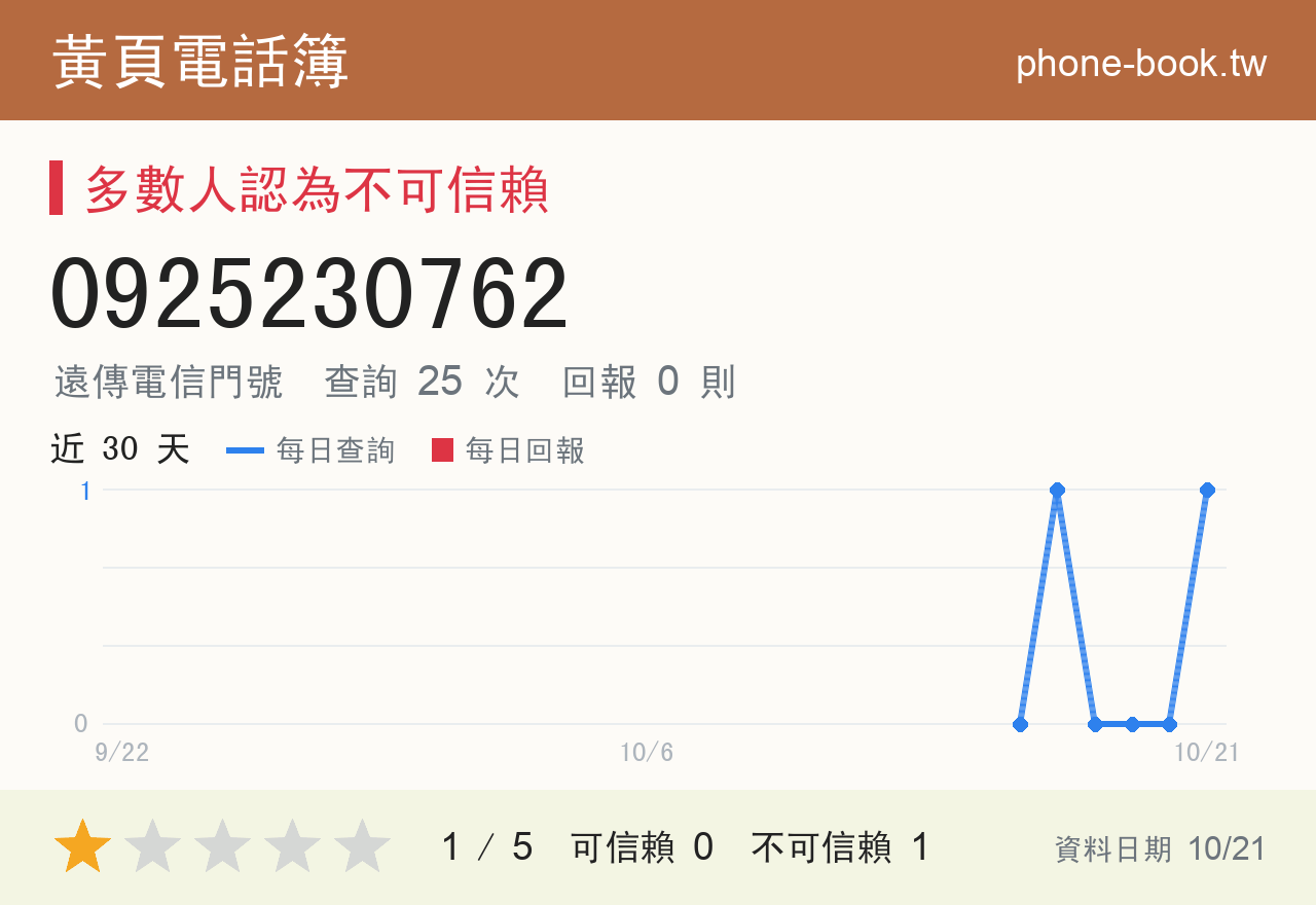 0925230762 評分卡：查詢 25 次、網友回報 0 則
