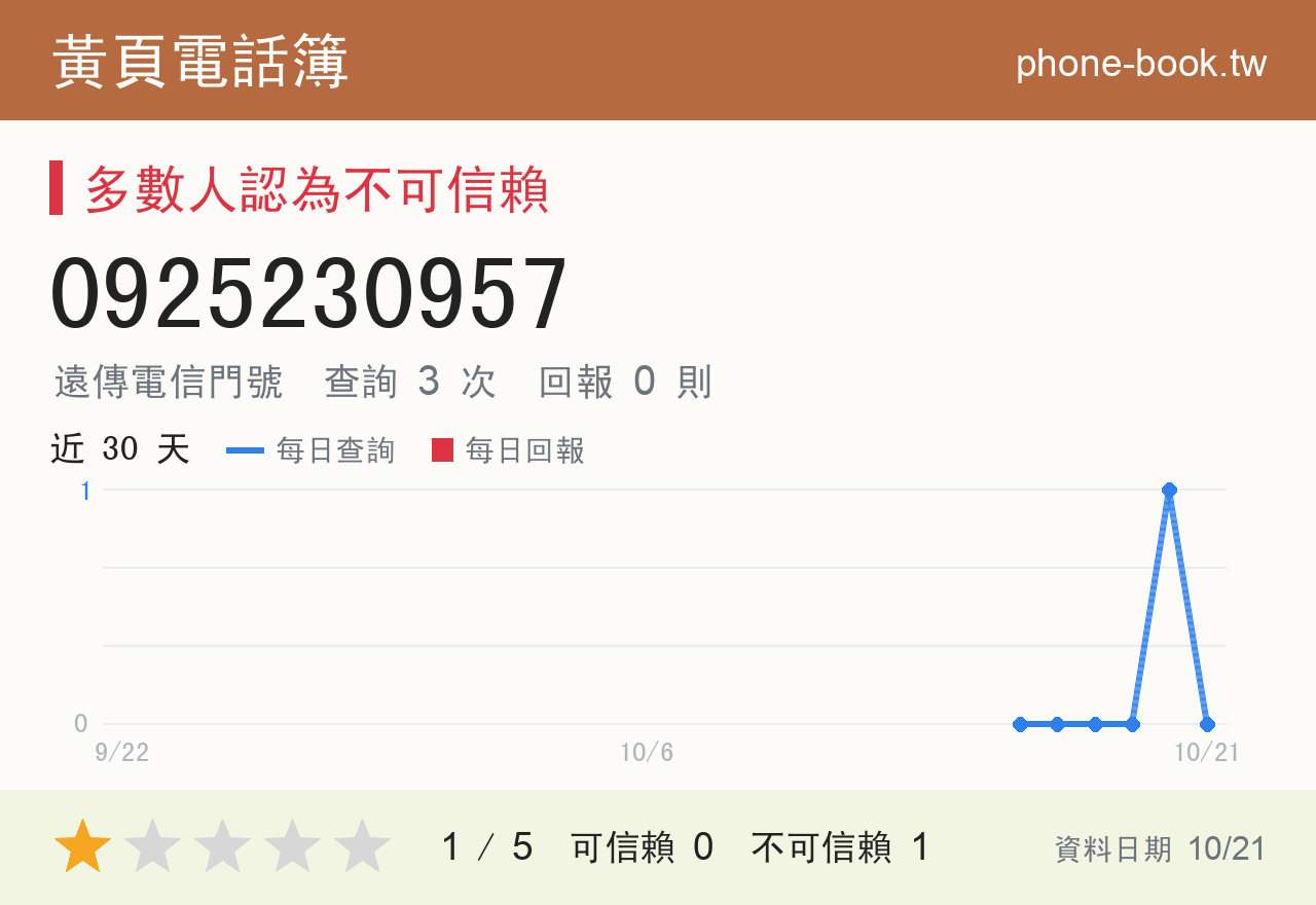 0925230957 評分卡：查詢 3 次、網友回報 0 則