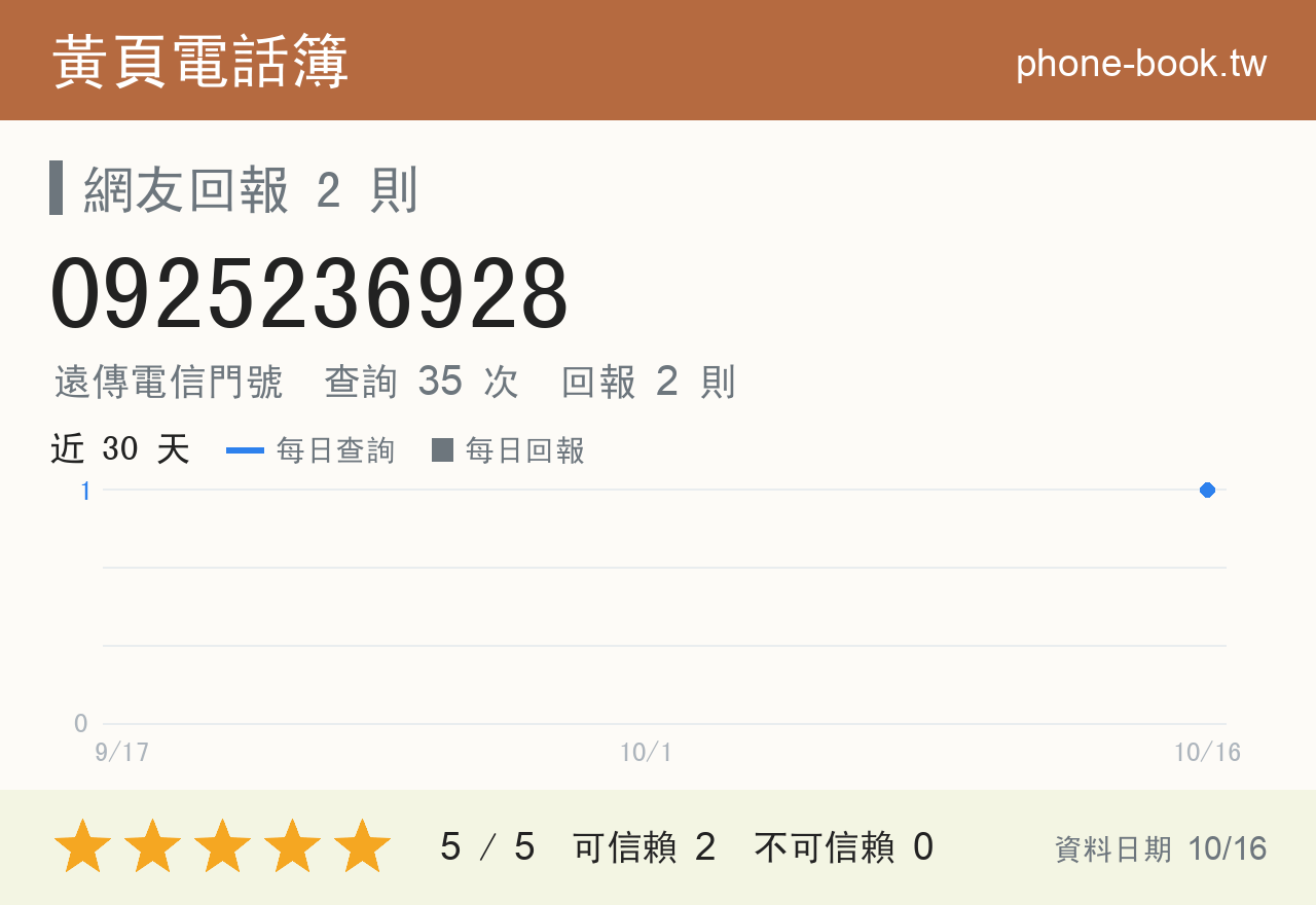 0925236928 評分卡：查詢 36 次、網友回報 2 則