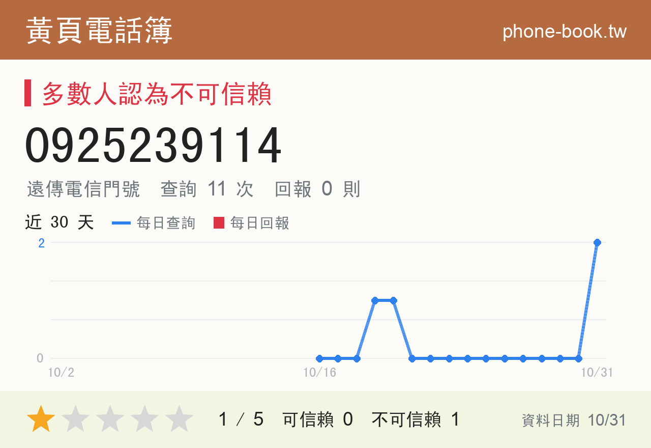 0925239114 評分卡：查詢 11 次、網友回報 0 則