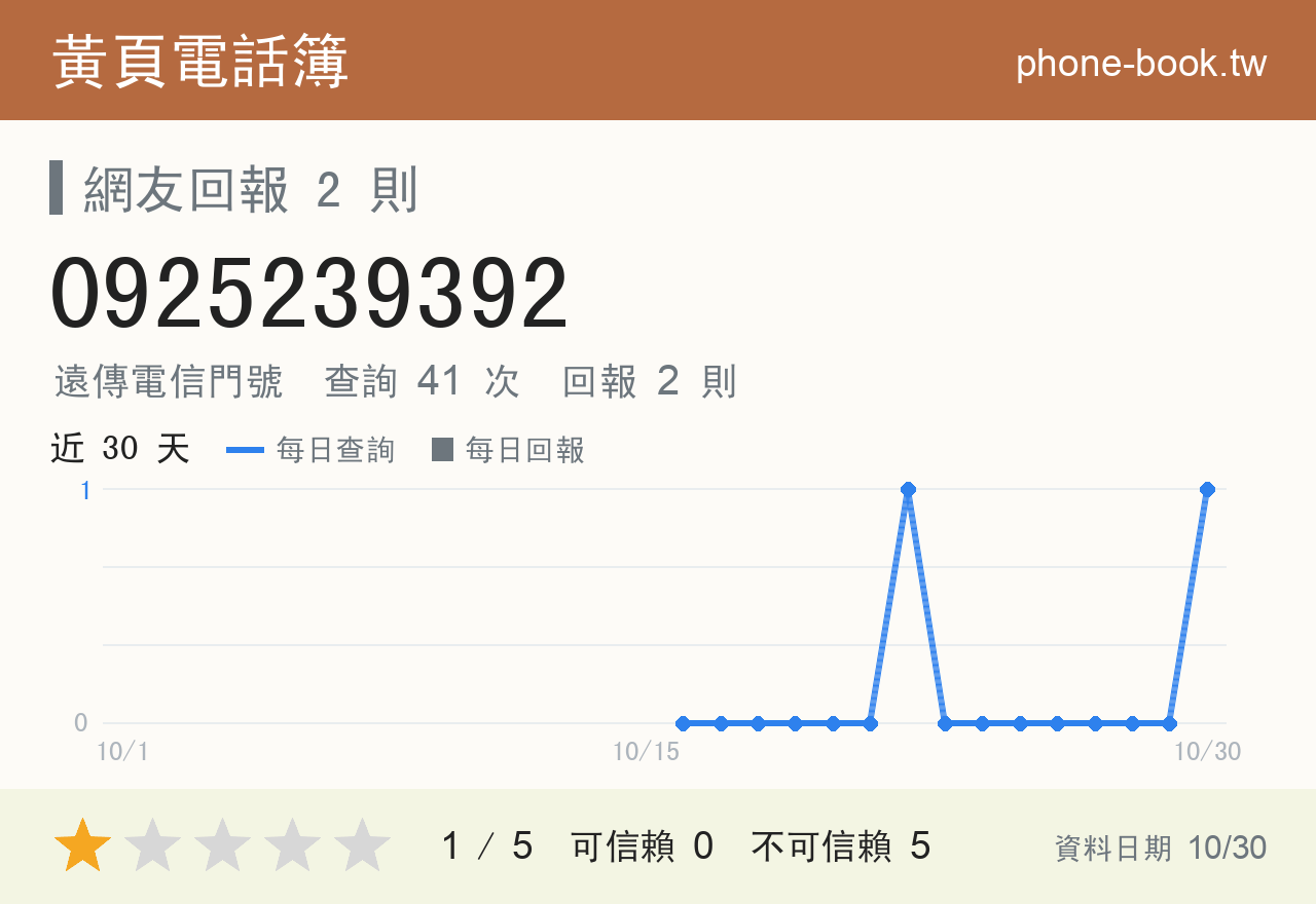 0925239392 評分卡：查詢 42 次、網友回報 2 則