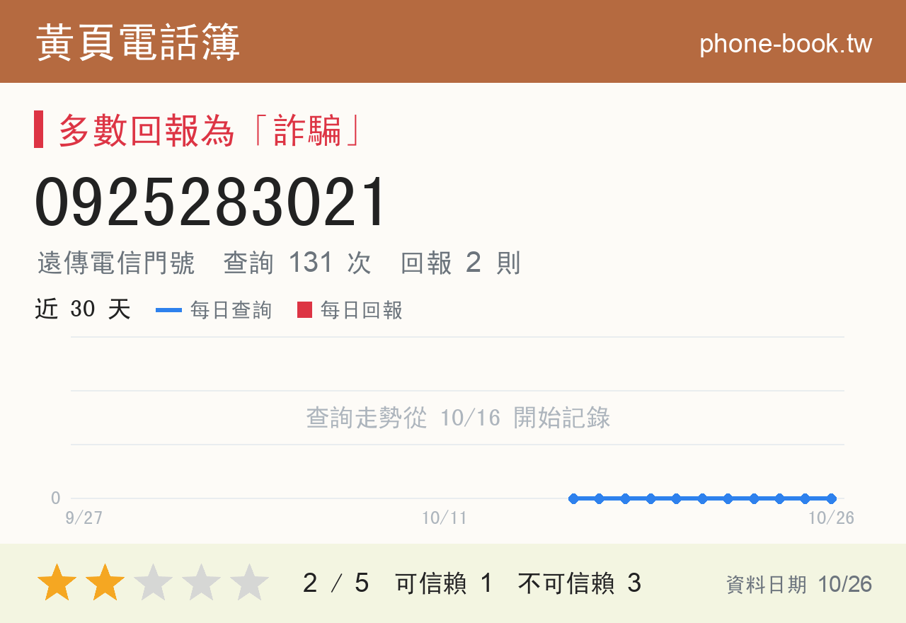 0925283021 評分卡：查詢 131 次、網友回報 2 則