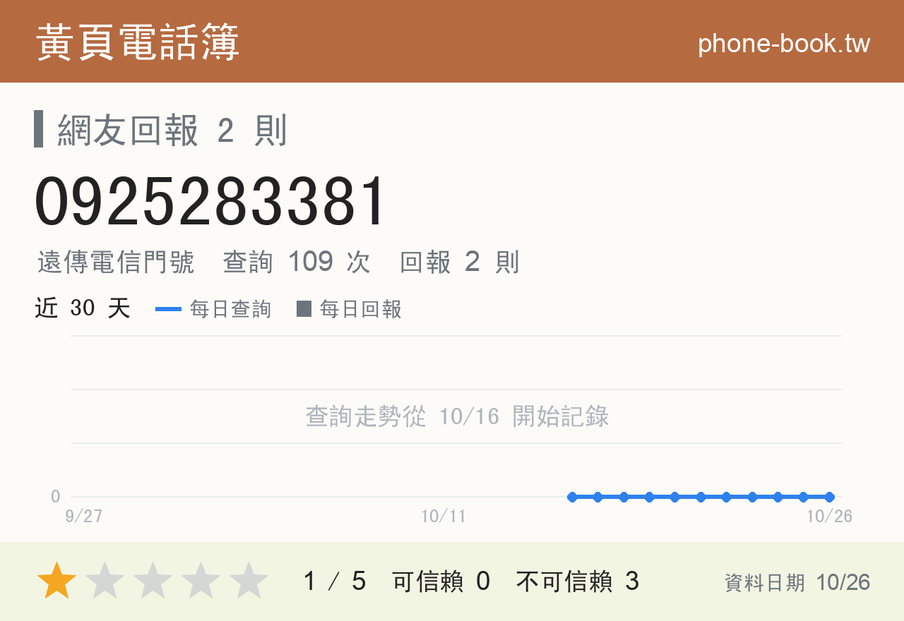0925283381 評分卡：查詢 109 次、網友回報 2 則