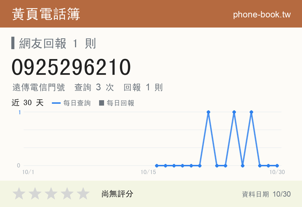 0925296210 評分卡：查詢 3 次、網友回報 1 則