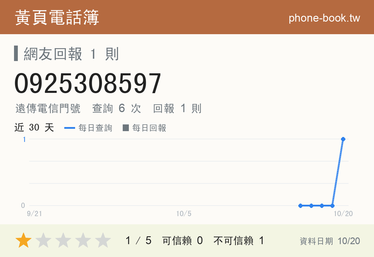 0925308597 評分卡：查詢 6 次、網友回報 1 則