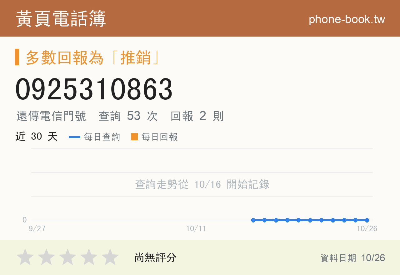 0925310863 評分卡：查詢 53 次、網友回報 2 則