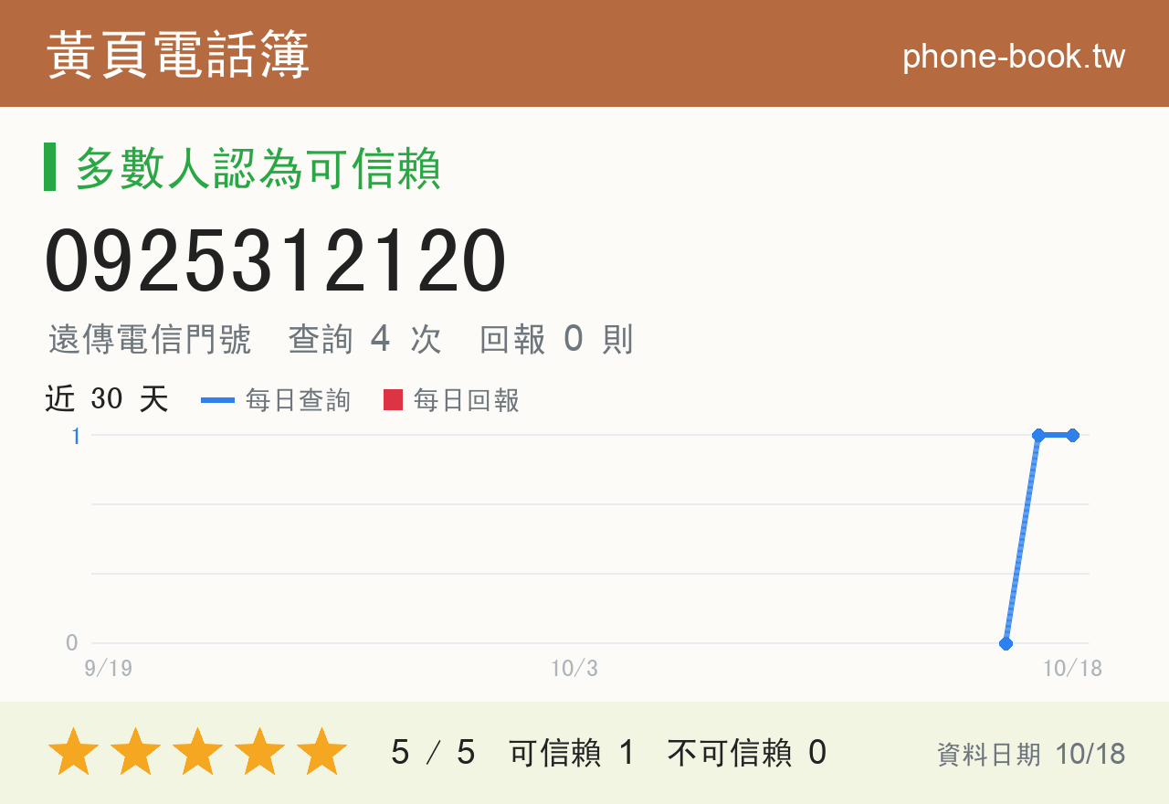 0925312120 評分卡：查詢 4 次、網友回報 0 則