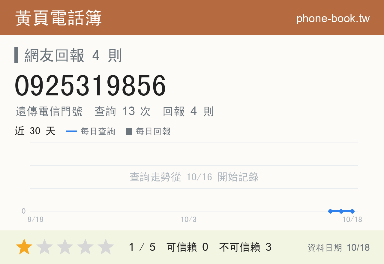 0925319856 評分卡：查詢 13 次、網友回報 4 則