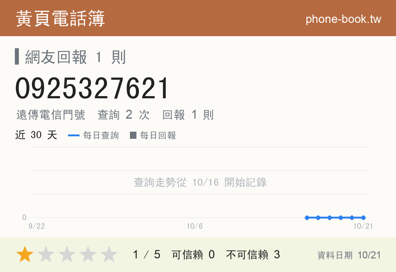 0925327621 評分卡：查詢 2 次、網友回報 1 則