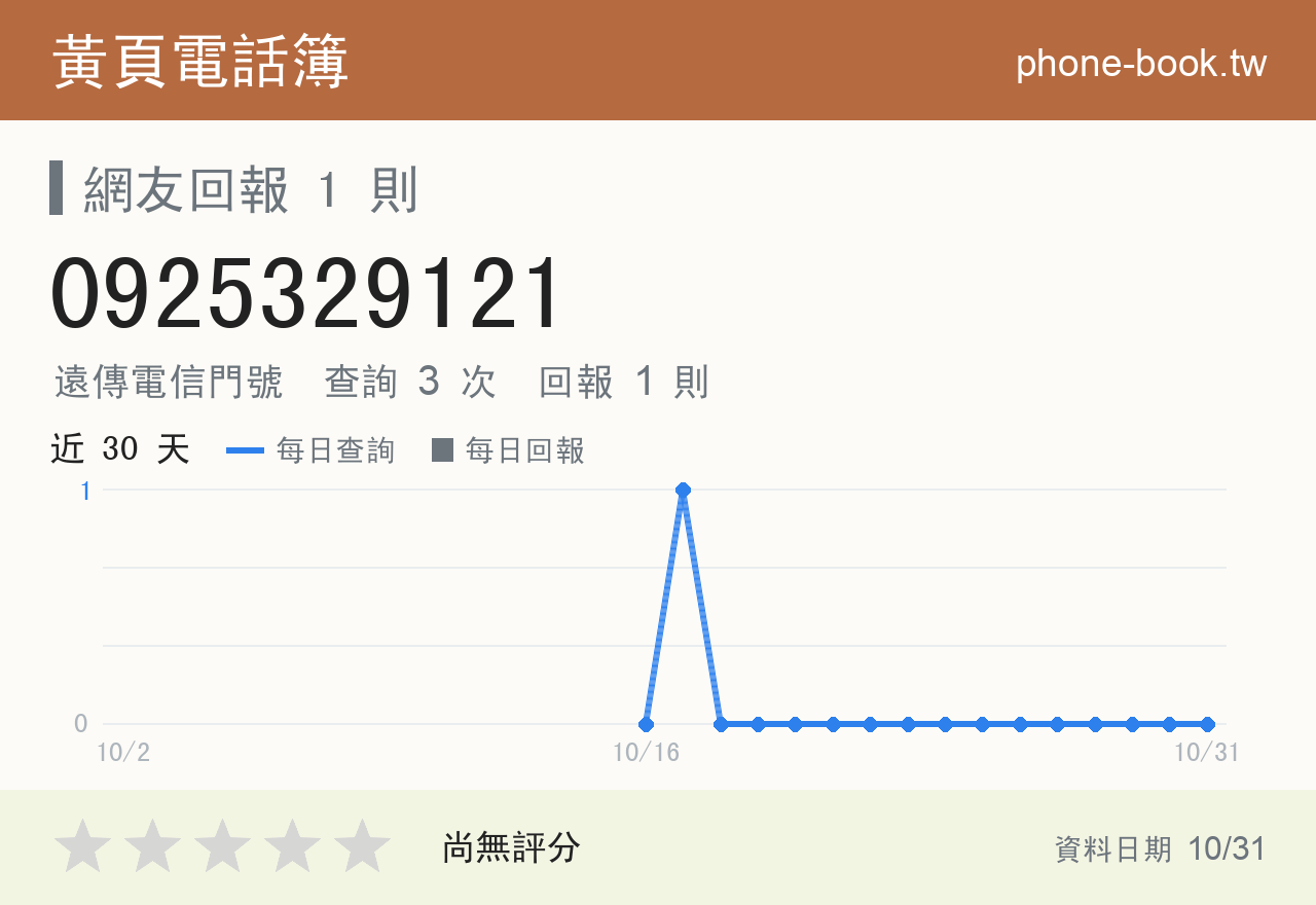 0925329121 評分卡：查詢 3 次、網友回報 1 則