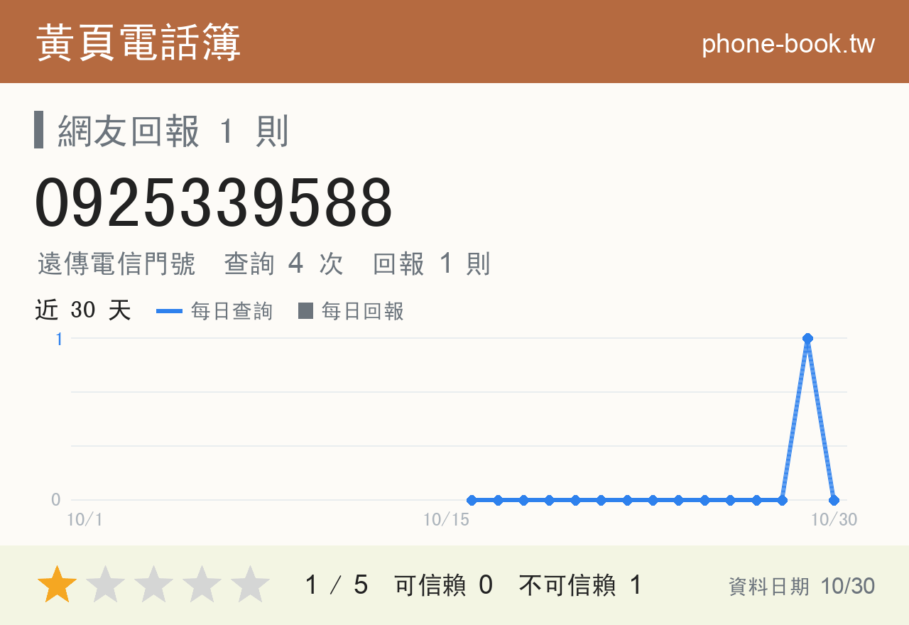 0925339588 評分卡：查詢 4 次、網友回報 1 則