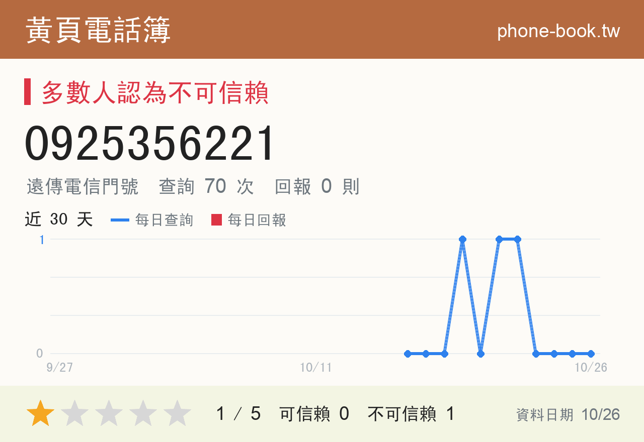 0925356221 評分卡：查詢 71 次、網友回報 0 則