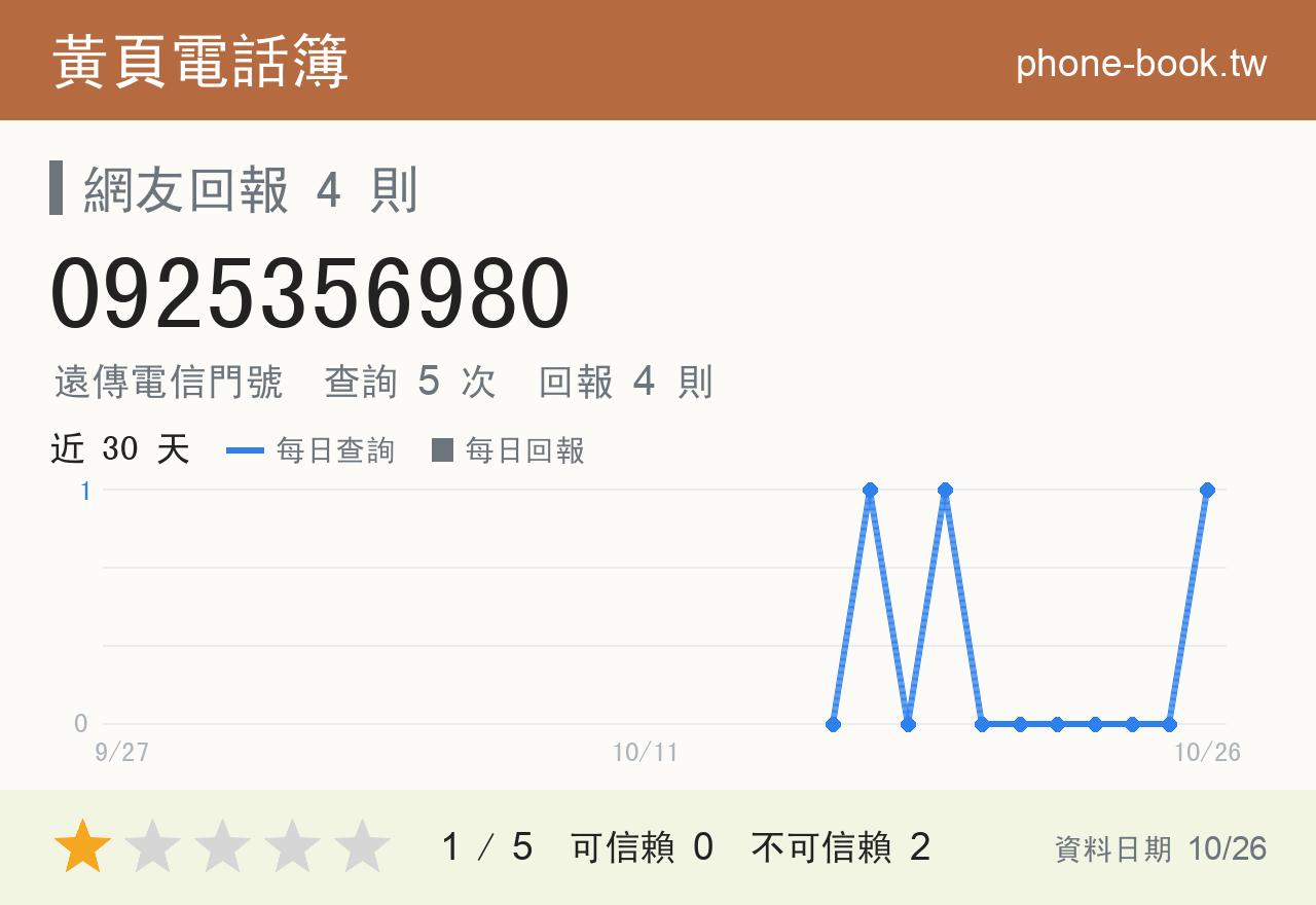 0925356980 評分卡：查詢 5 次、網友回報 4 則