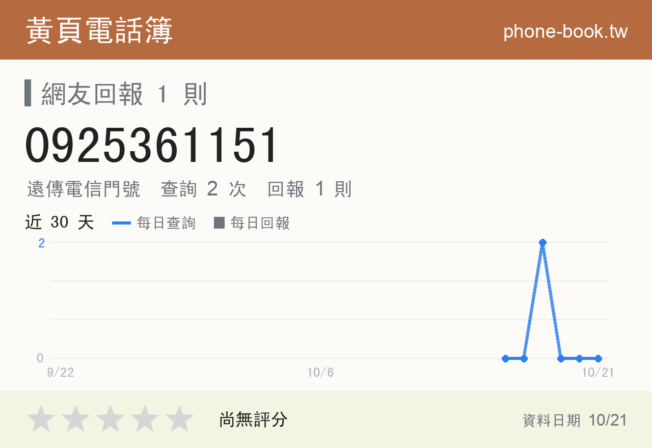 0925361151 評分卡：查詢 2 次、網友回報 1 則