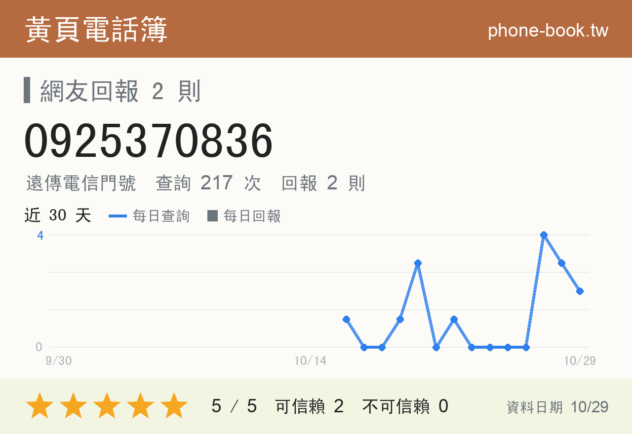 0925370836 評分卡：查詢 217 次、網友回報 2 則