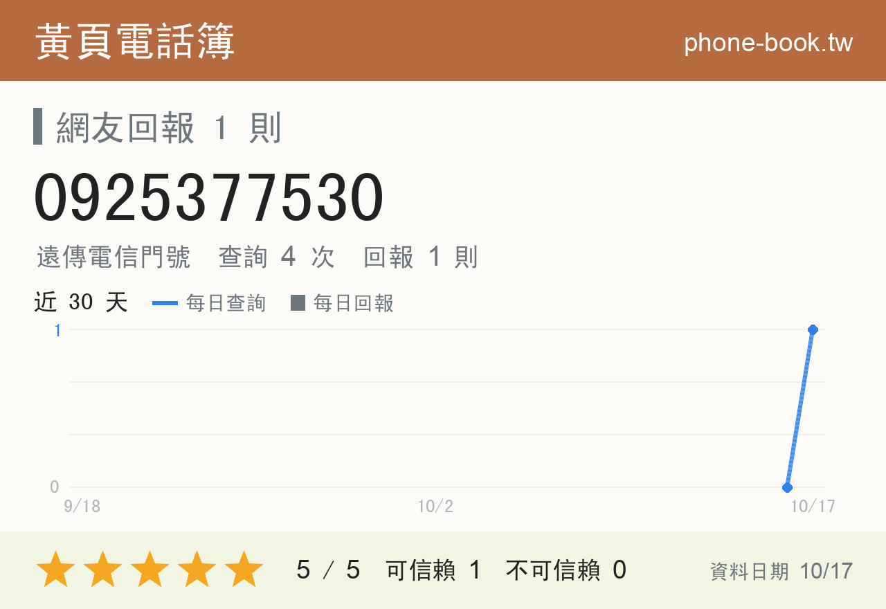 0925377530 評分卡：查詢 4 次、網友回報 1 則