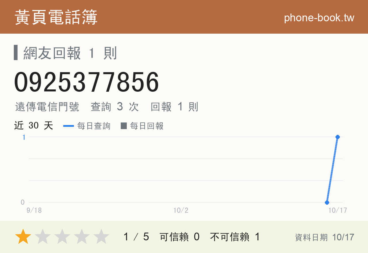 0925377856 評分卡：查詢 3 次、網友回報 1 則