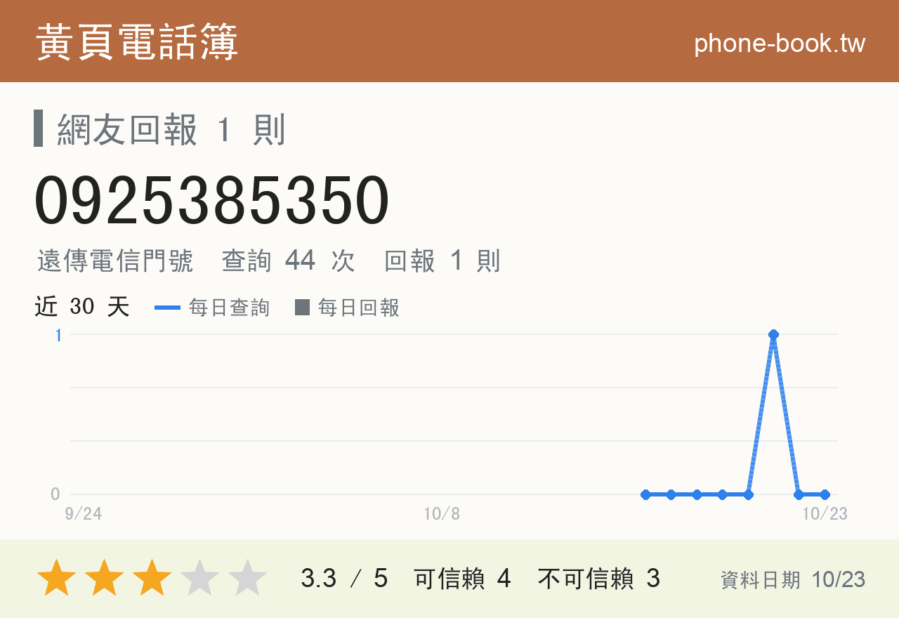 0925385350 評分卡：查詢 44 次、網友回報 1 則