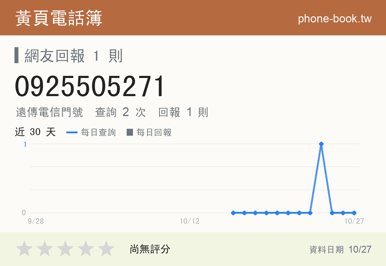 0925505271 評分卡：查詢 2 次、網友回報 1 則