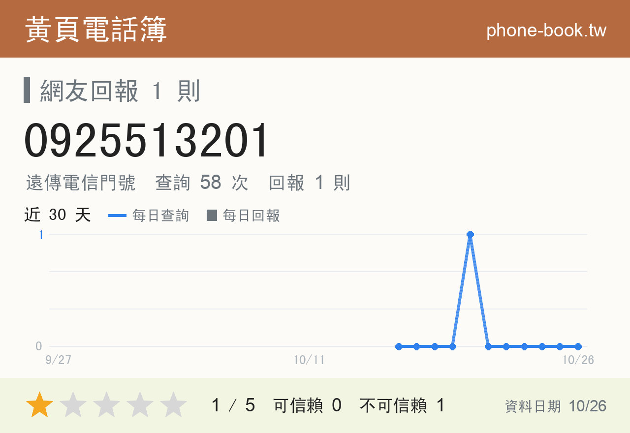 0925513201 評分卡：查詢 58 次、網友回報 1 則