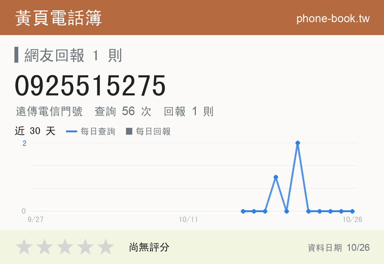0925515275 評分卡：查詢 56 次、網友回報 1 則