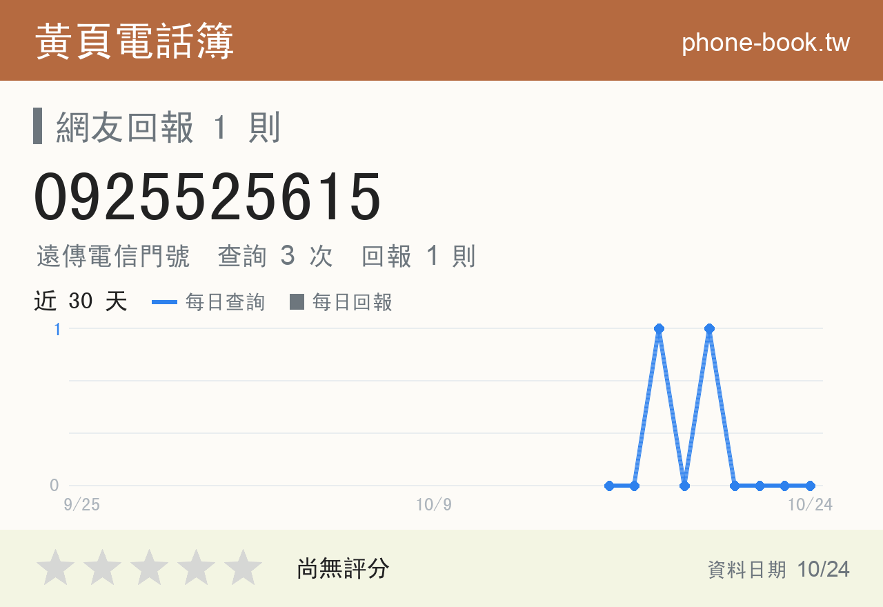 0925525615 評分卡：查詢 3 次、網友回報 1 則