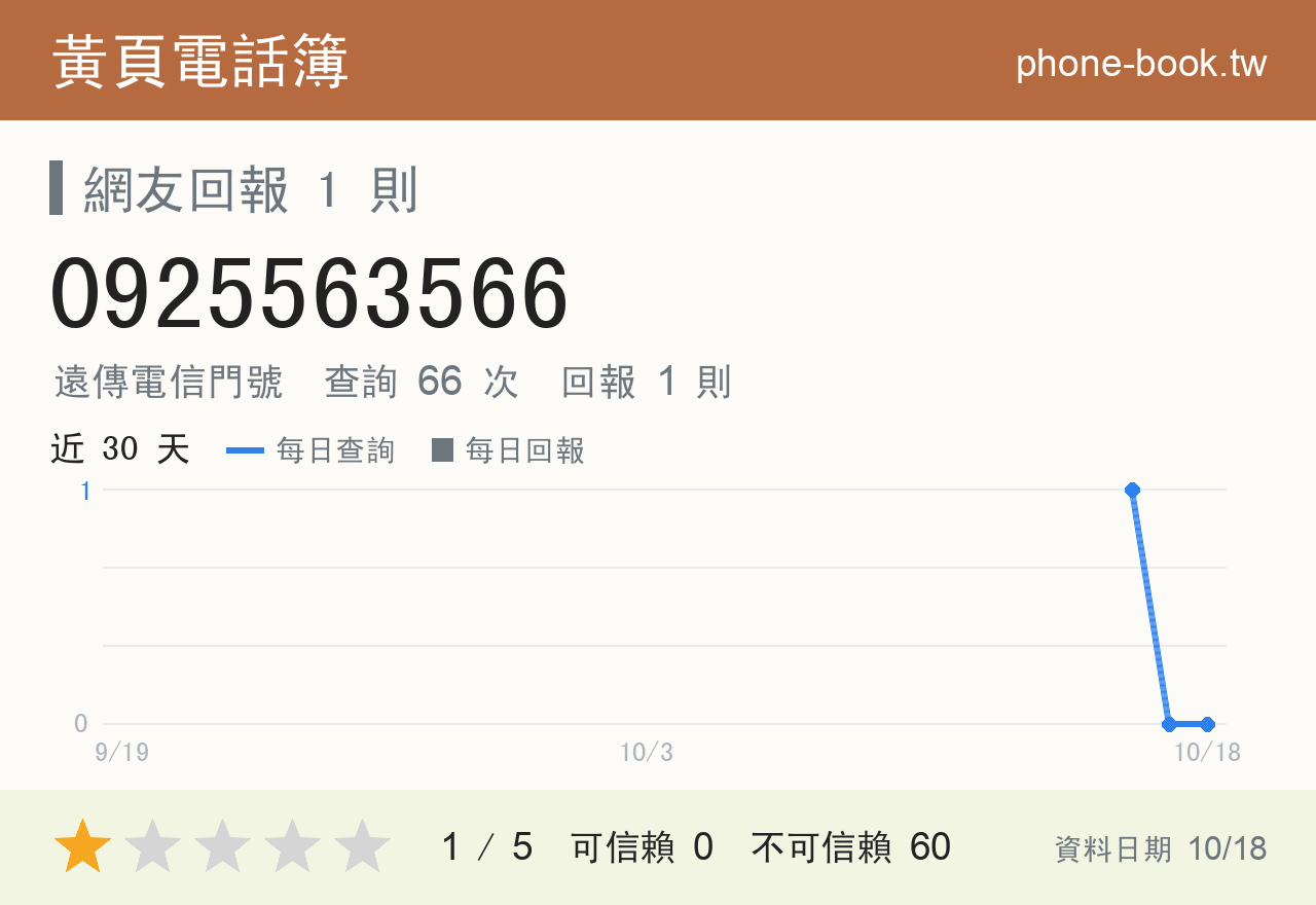 0925563566 評分卡：查詢 66 次、網友回報 1 則