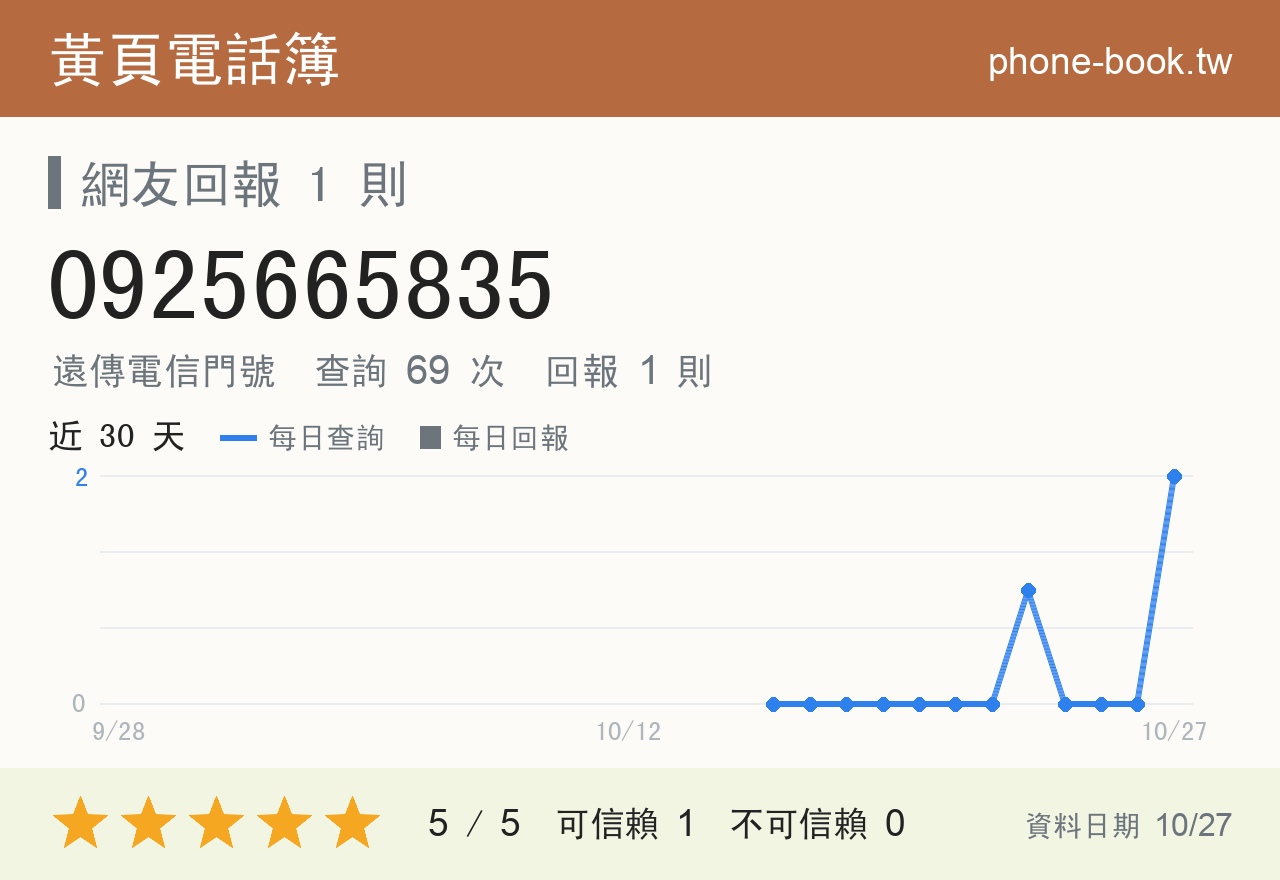 0925665835 評分卡：查詢 69 次、網友回報 1 則