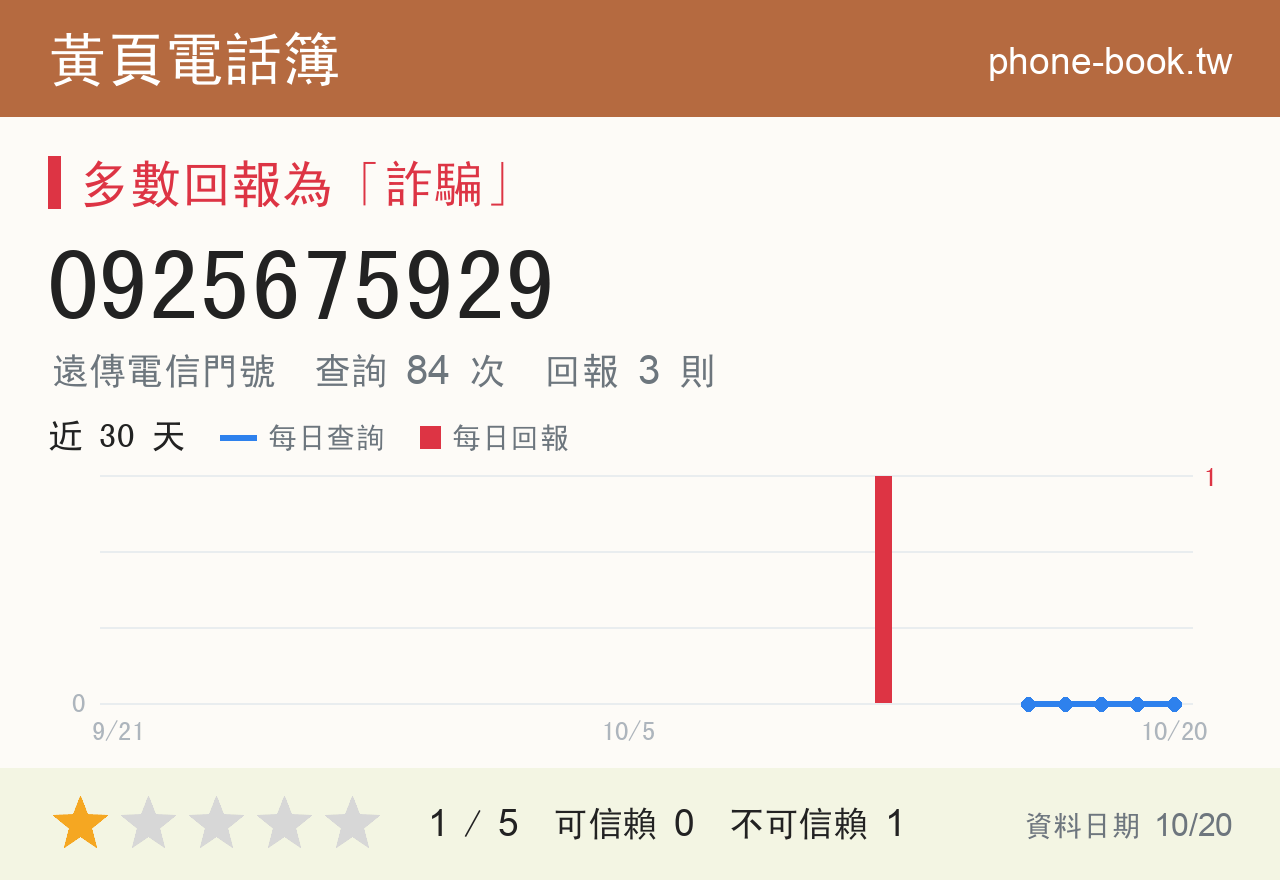 0925675929 評分卡：查詢 84 次、網友回報 3 則