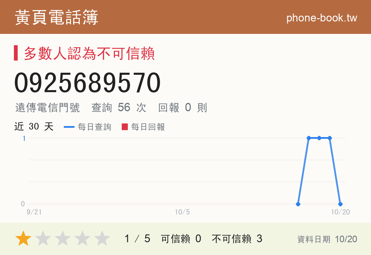 0925689570 評分卡：查詢 56 次、網友回報 0 則