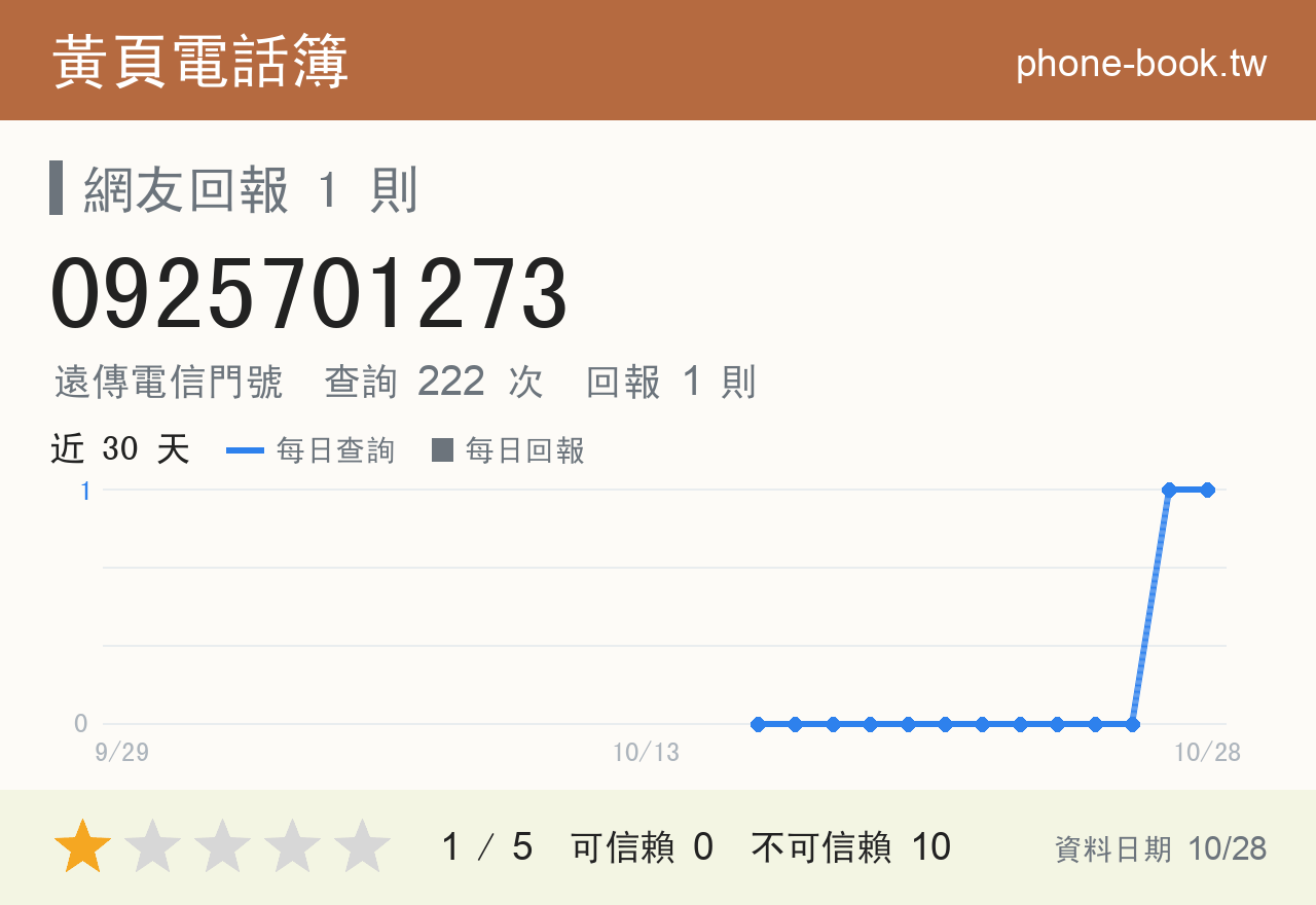0925701273 評分卡：查詢 222 次、網友回報 1 則