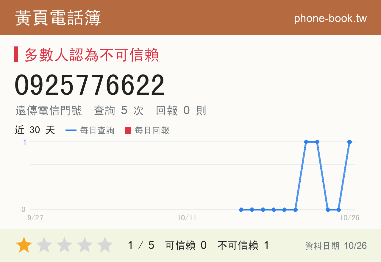 0925776622 評分卡：查詢 5 次、網友回報 0 則