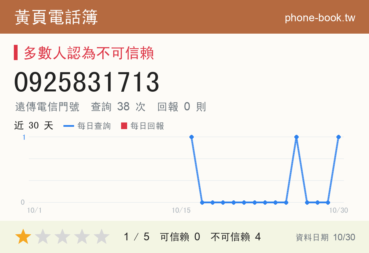 0925831713 評分卡：查詢 38 次、網友回報 0 則