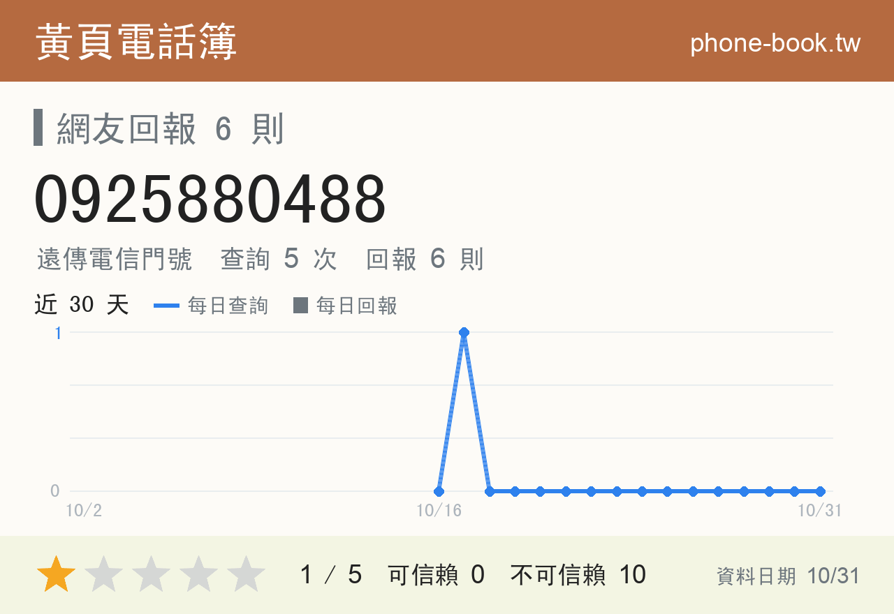 0925880488 評分卡：查詢 5 次、網友回報 6 則
