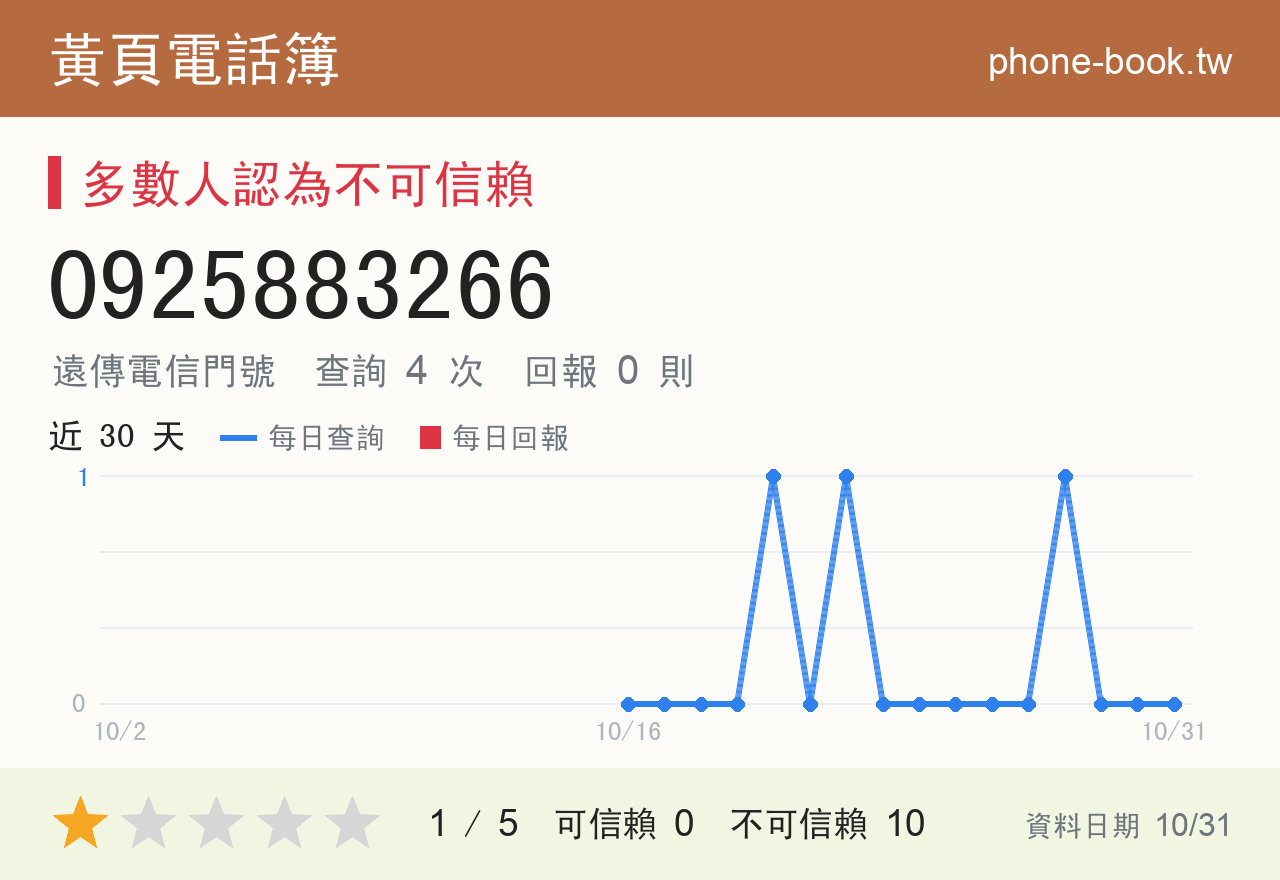 0925883266 評分卡：查詢 4 次、網友回報 0 則