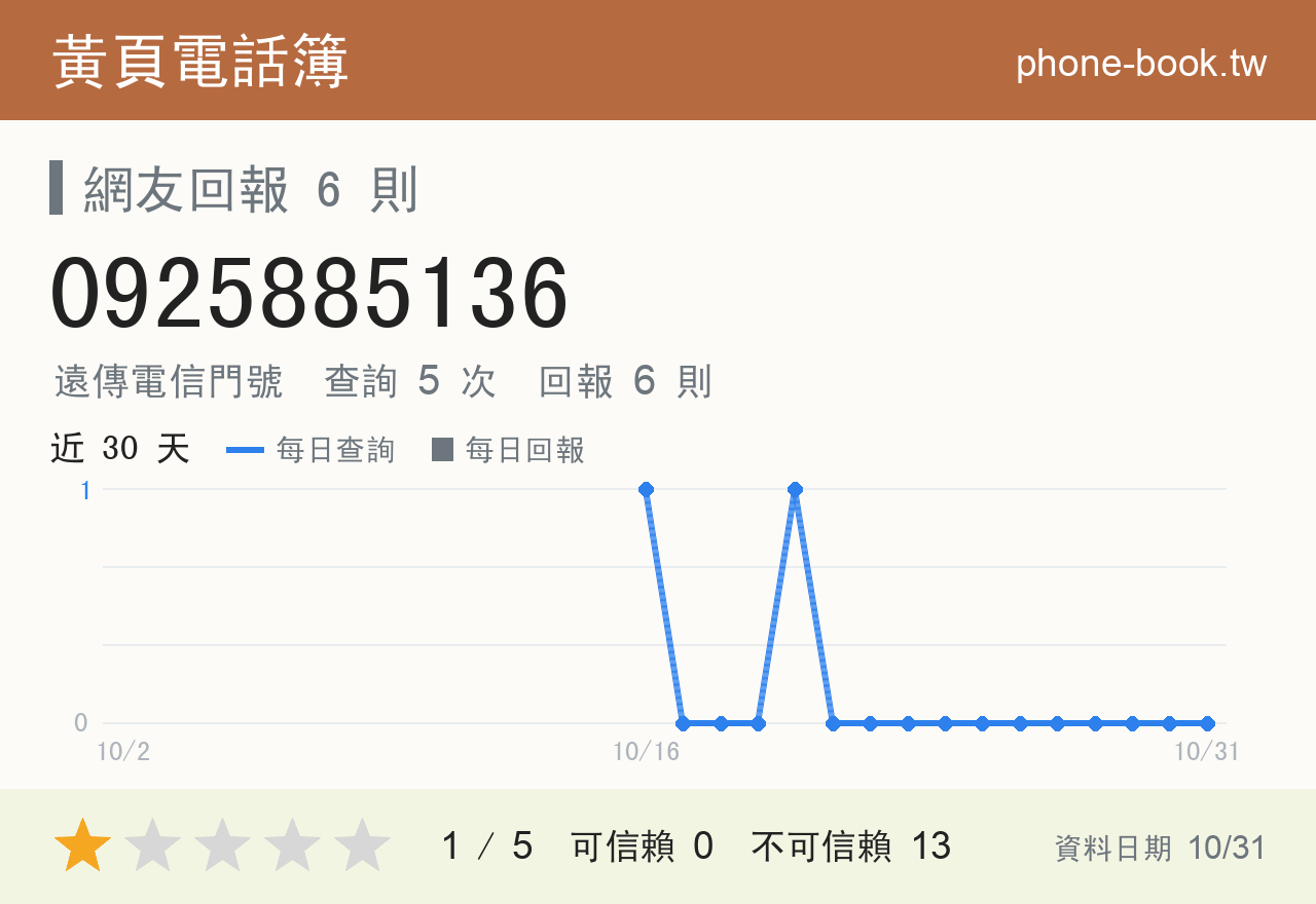 0925885136 評分卡：查詢 5 次、網友回報 6 則